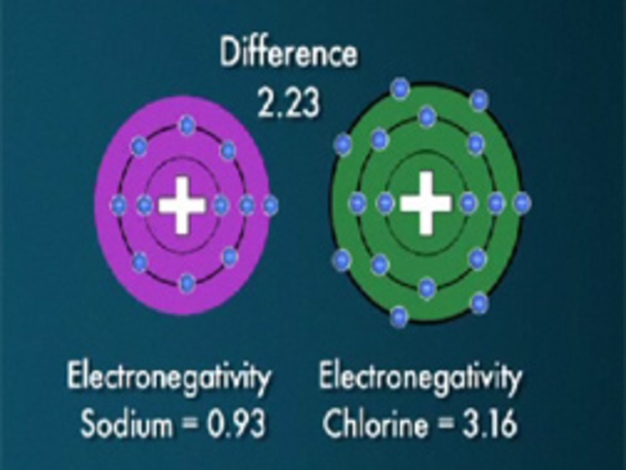 All About Chemical Bonding : Ionic