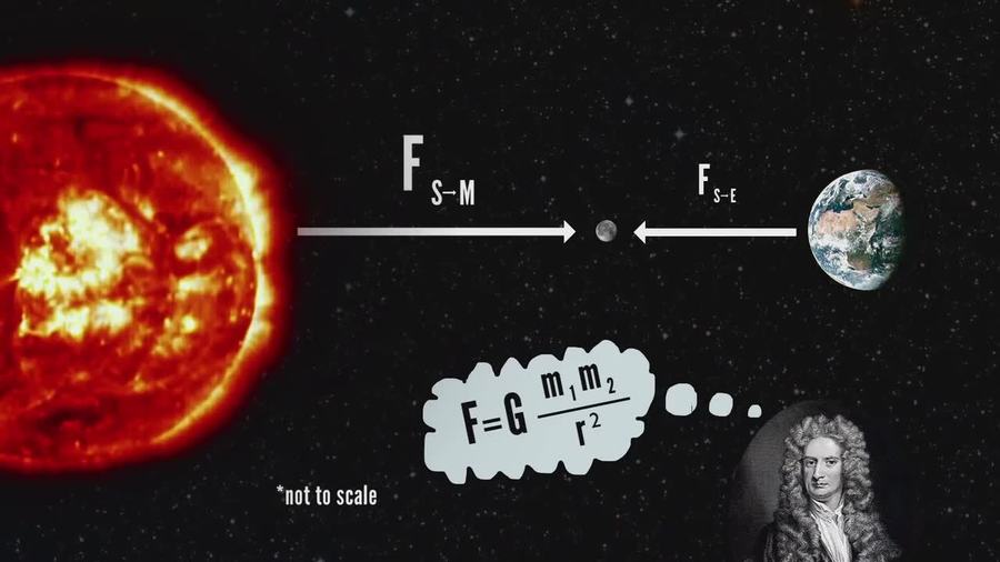 Does The Moon Really Orbit The Earth?