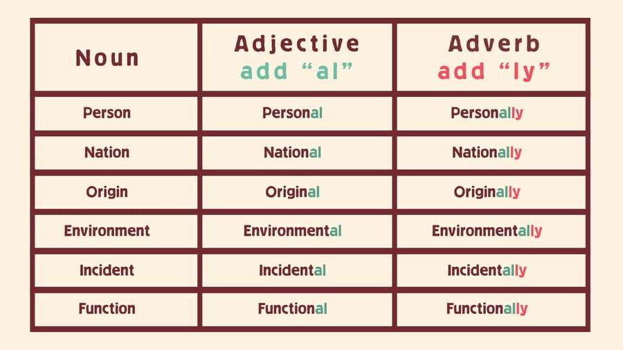 Adding 'ly' to adjectives to make adverbs