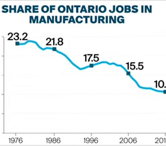 Is Ontario still a major manufacturing powerhouse?