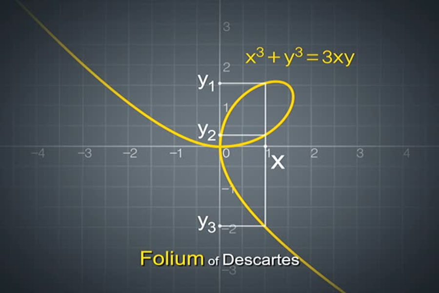 Mathematica : Mathematical Relationships and Functions (Part 2)
