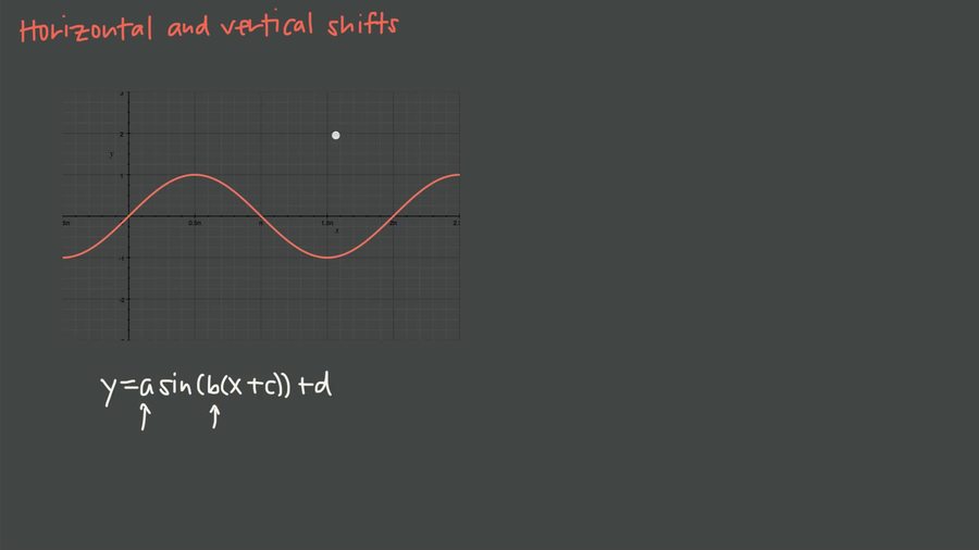 Horizontal And Vertical Shifts