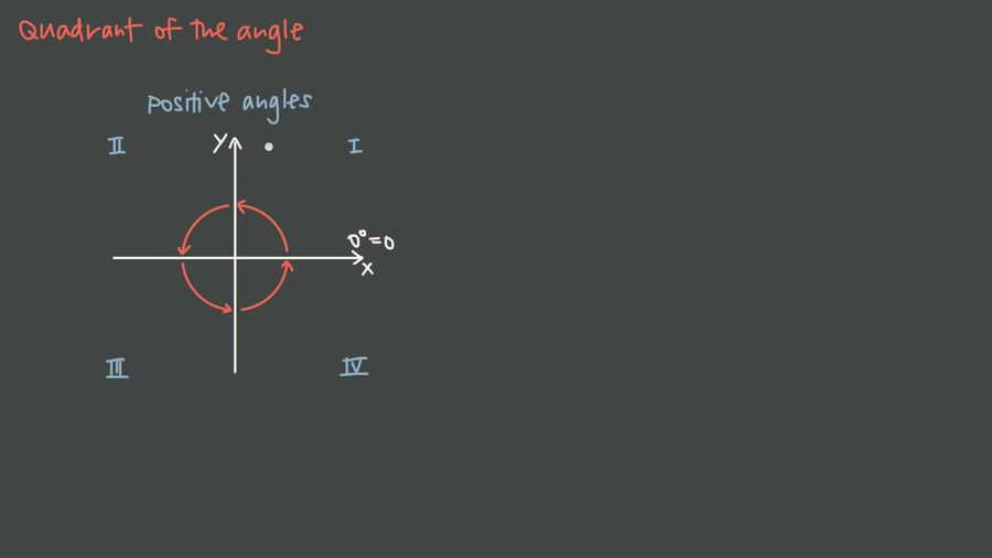 Quadrant Of The Angle