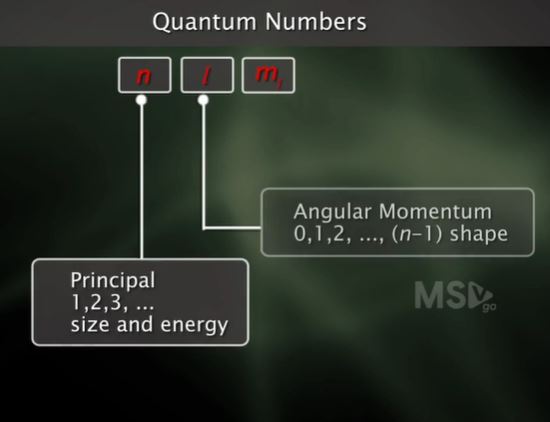 Quantum Numbers