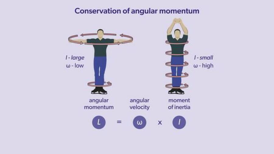 Conservation of Angular Momentum