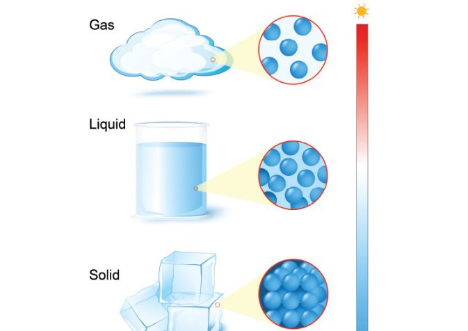 States of Matter - Reversible and Irreversible Change: Science Kids Series.