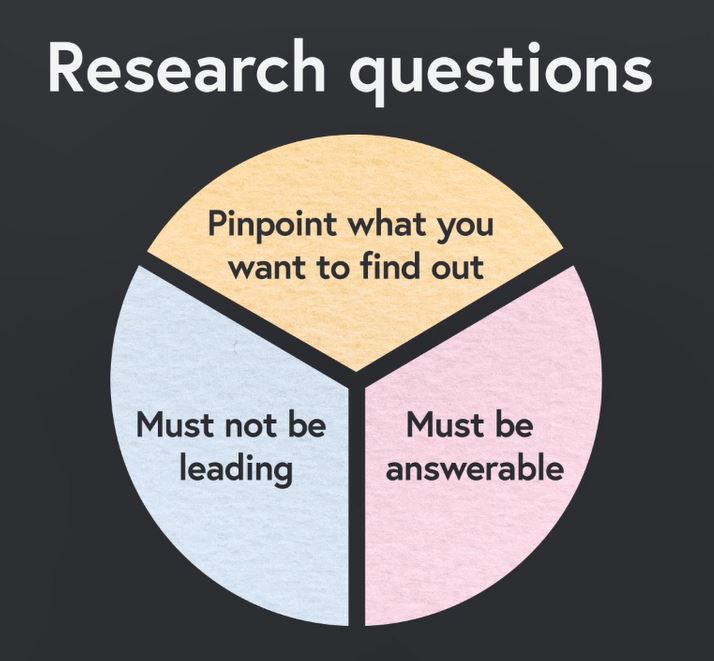 How to Write a Strong Research Question: Skills Series.