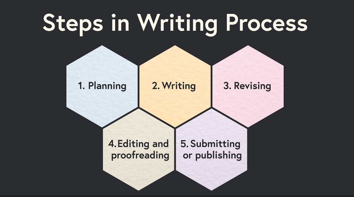 Steps in the Writing Process: Skills Series.