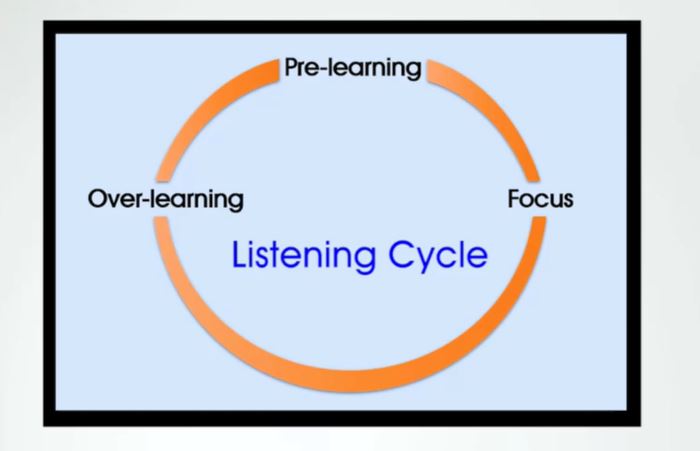 Active Listening: Dynamic Learning, the Power of Habits.