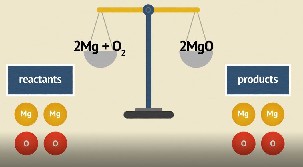 How are Chemical Equations Balanced?: OUP Chemistry Series.