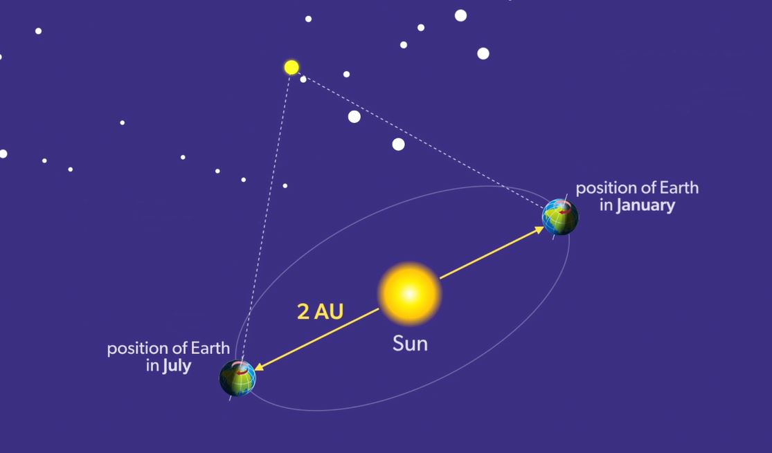 Stellar Parallax (IB): OUP Physics Series.