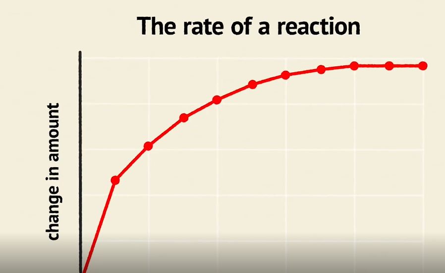 What are the Methods to Measure Rate of Reaction?: OUP Chemistry Series.